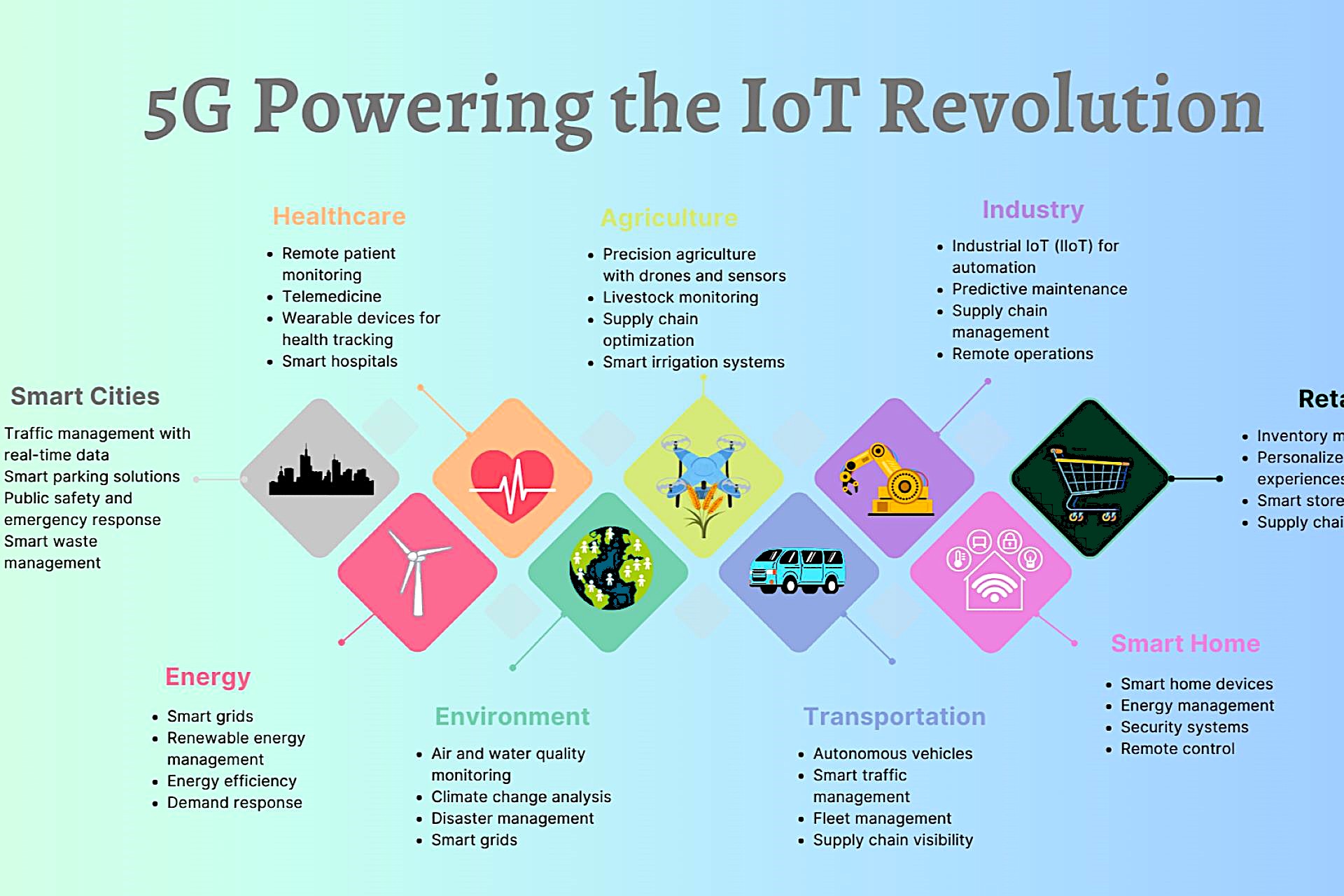 5G and Its Impact on the Internet of Things (IoT)